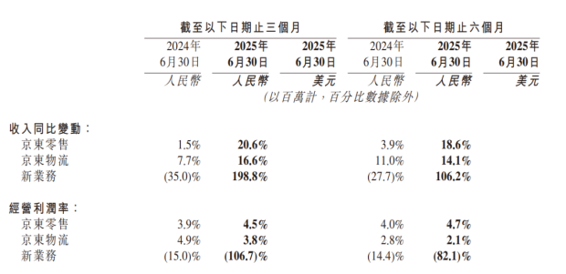 京東外賣戰役 營收增長兩成背后，日用家電零售利潤驟減的啟示